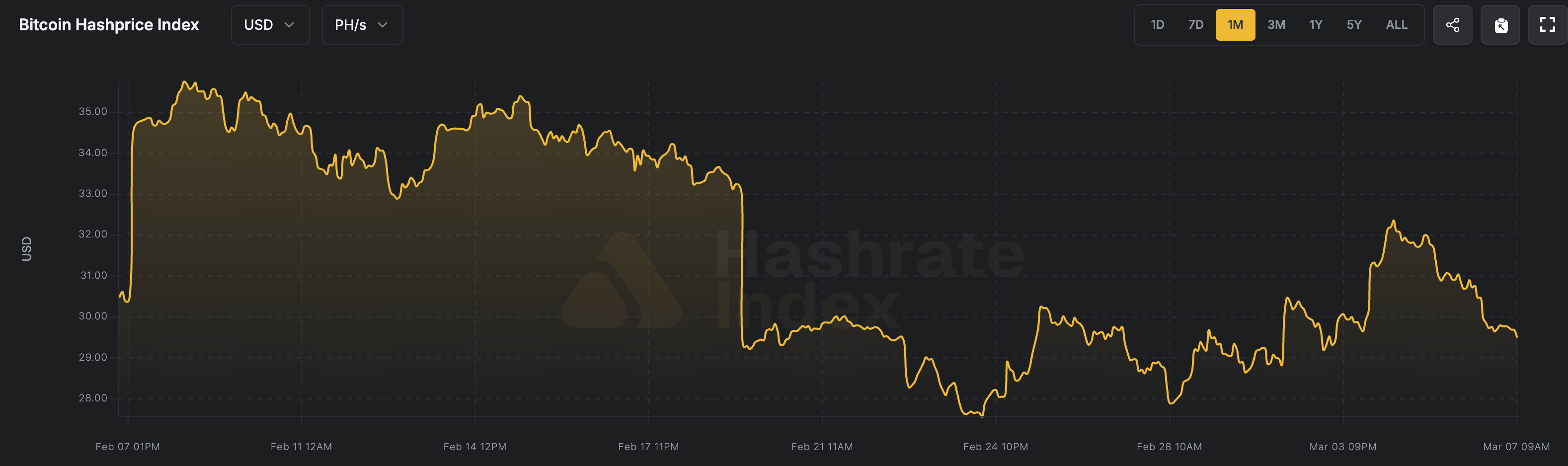 Бизнес, Цена Биткоина