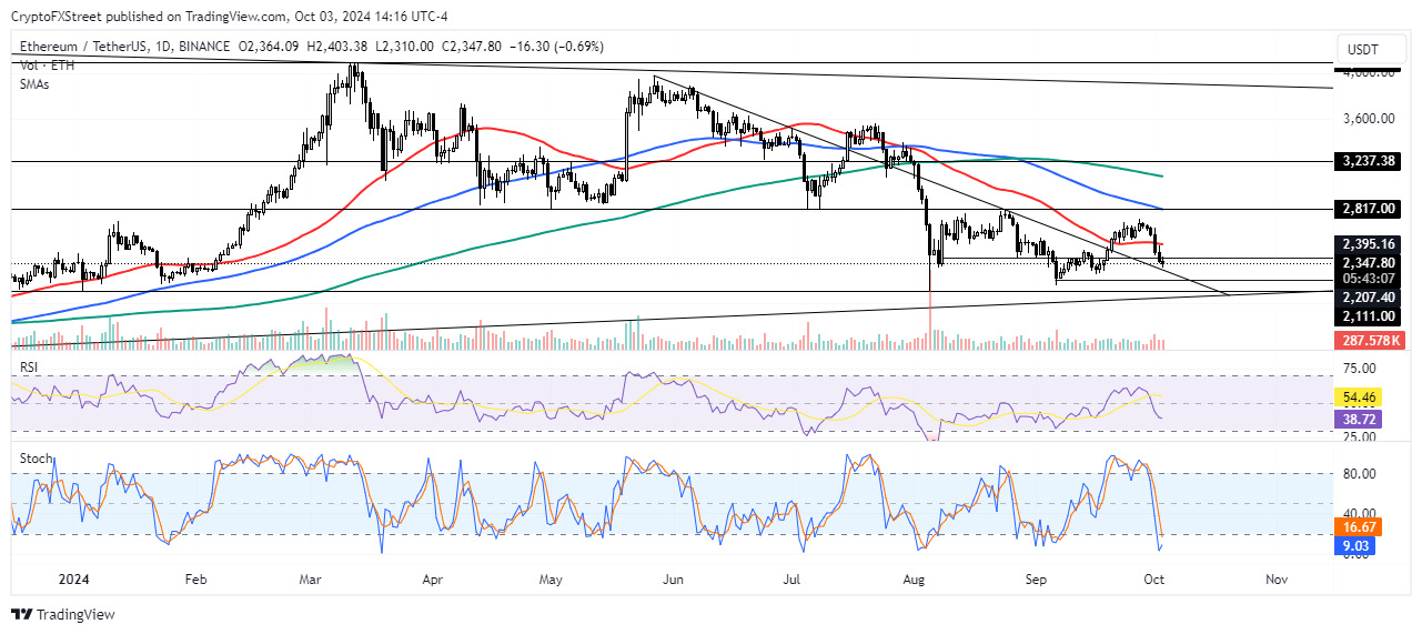 ETH/USDT daily chart