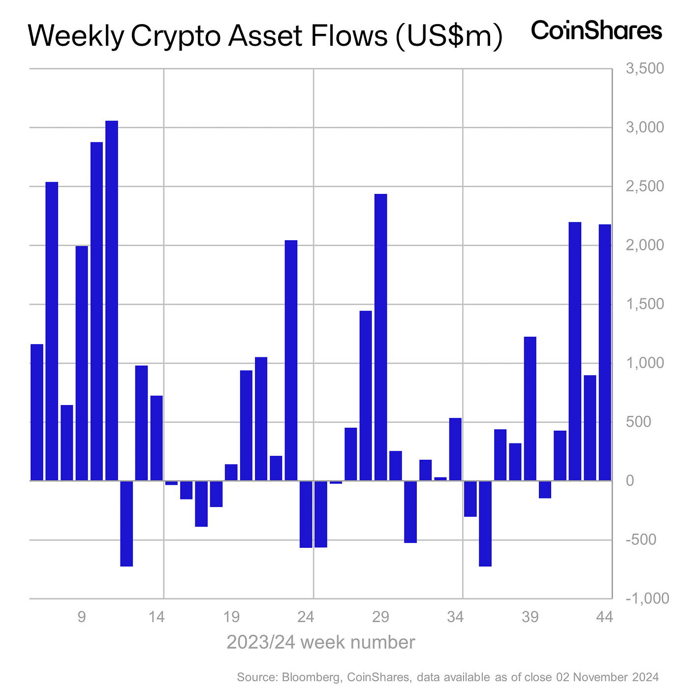 CoinShares: Crypto investment inflows hit record $29.2b YTD - 1