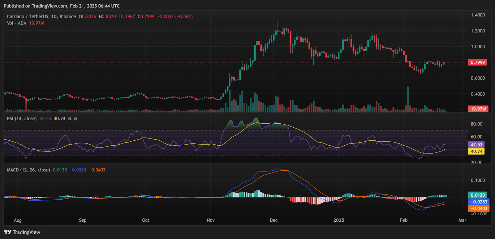 Прогноз цены Cardano на 22 февраля: подача заявки Grayscale на ETF подпитывает прогноз цены ADA