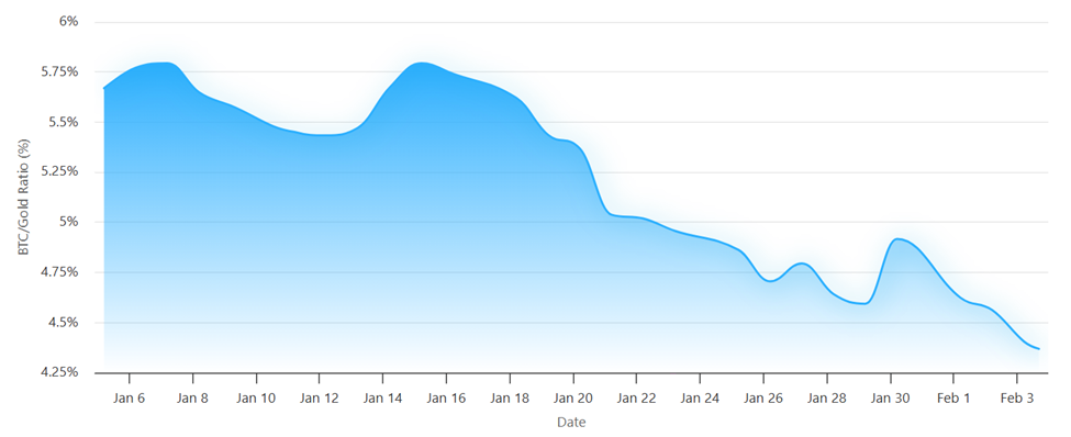 Соотношение золота к биткоину в 2026 году