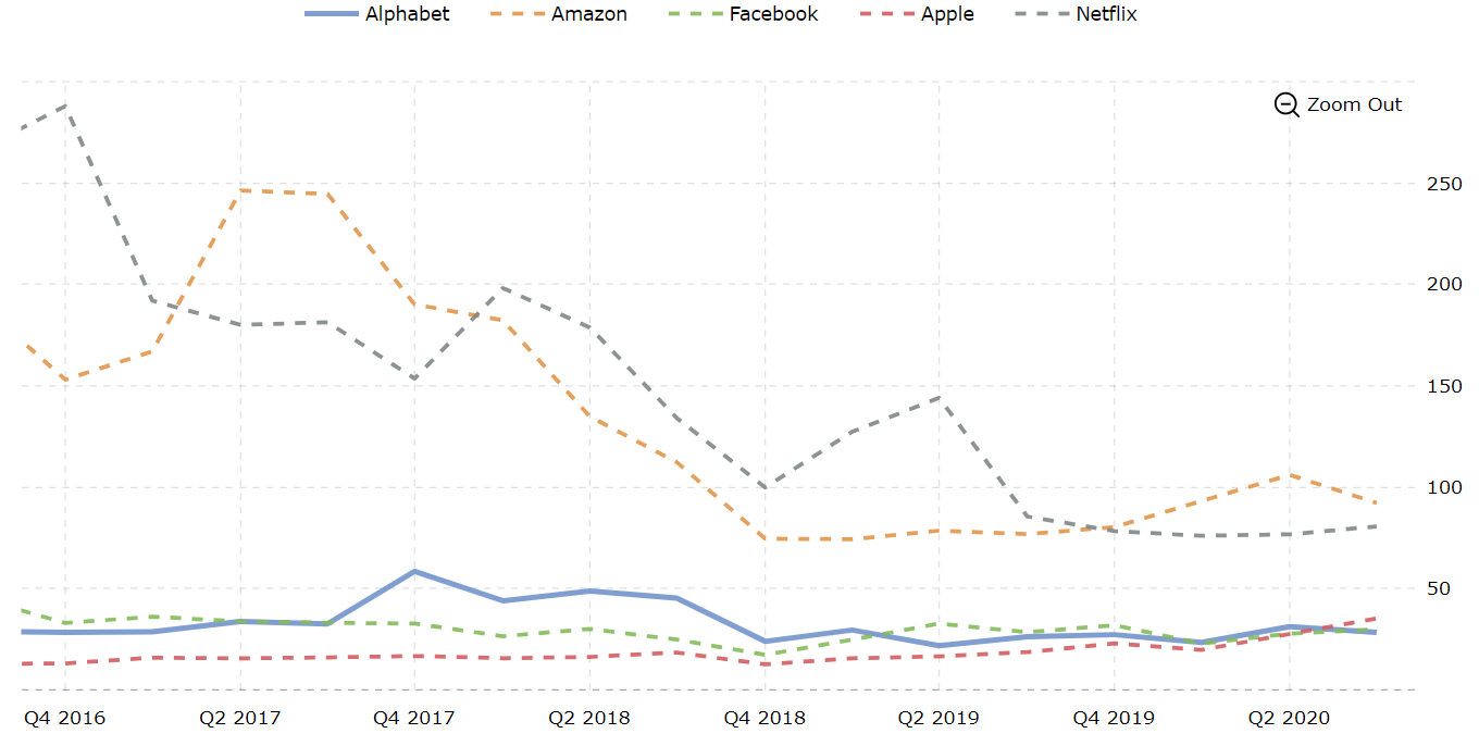 P/E ratio of Google, Amazon, Facebook, Apple. Source: Macrotrends
