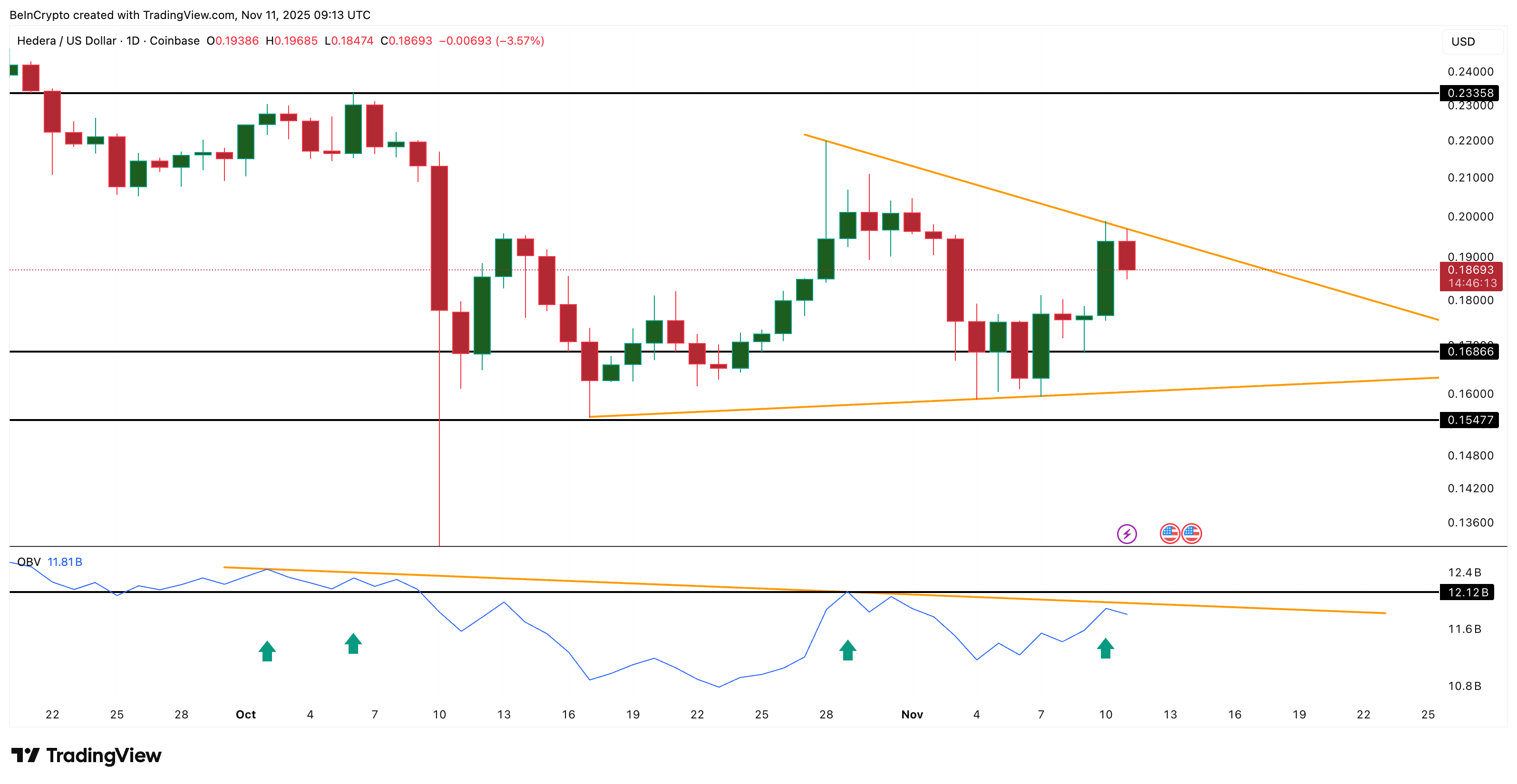HBAR Price And Volume Support