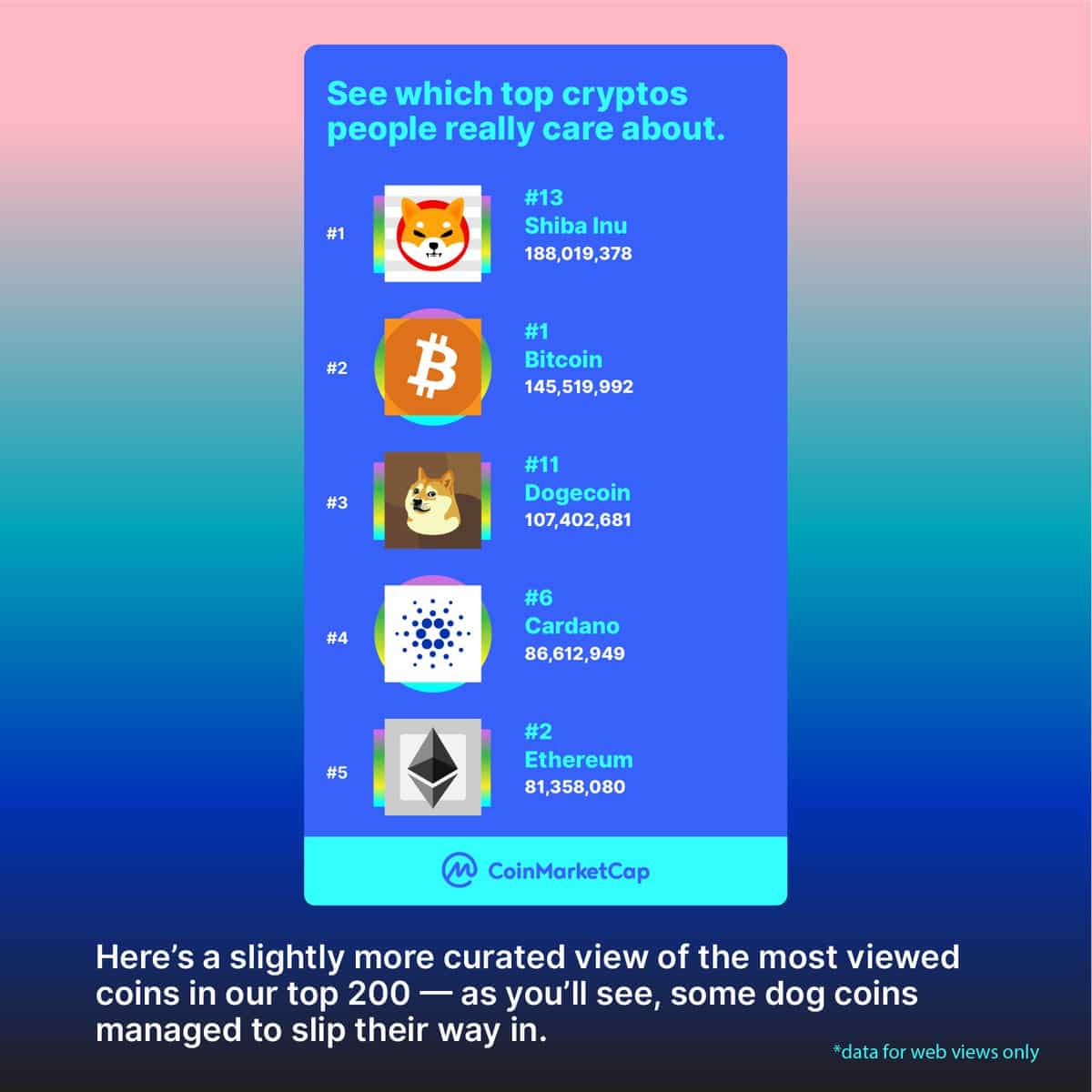SHIB is the most-viewed cryptocurrency on CoinMarketCap in ...