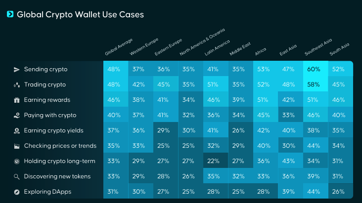 Responses to Bitget's survey by region and use case