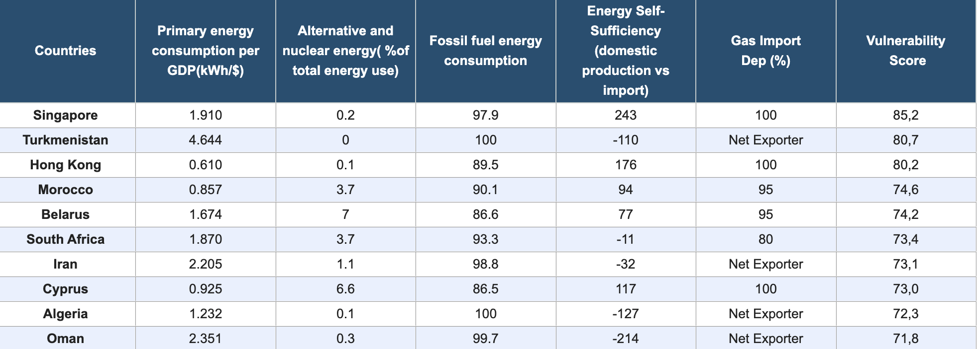 Top 10 Countries Most Vulnerable to Future Energy Crises