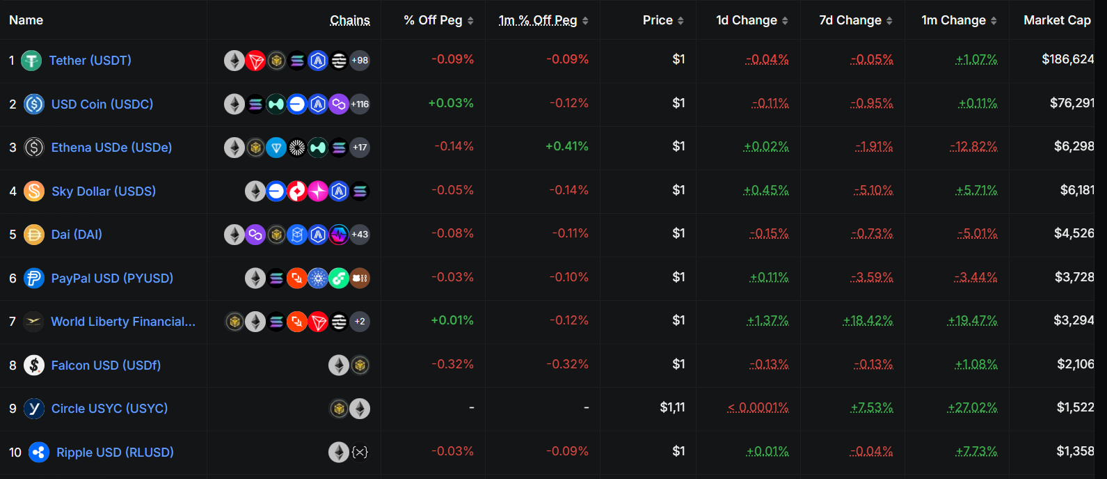 самые капитализированные стейблкоины