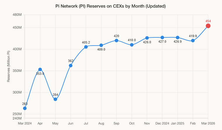 Pi Reserves on CEXs. Source: Pisan