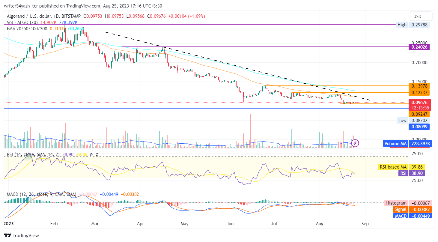 Prakiraan Harga Algorand 2023: Akankah Harga ALGO Terus Turun?