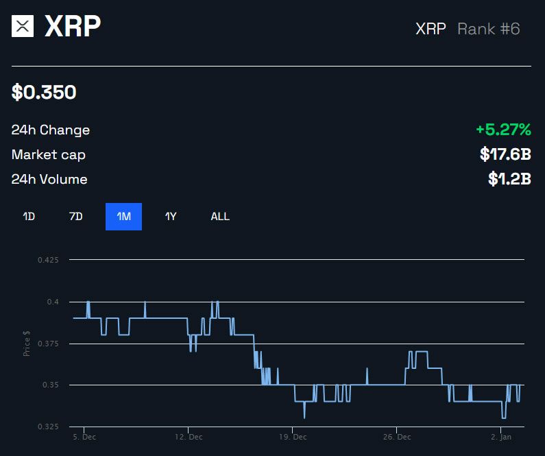 XRP лидирует в крипто-прибыли по мере роста импульса Ripple