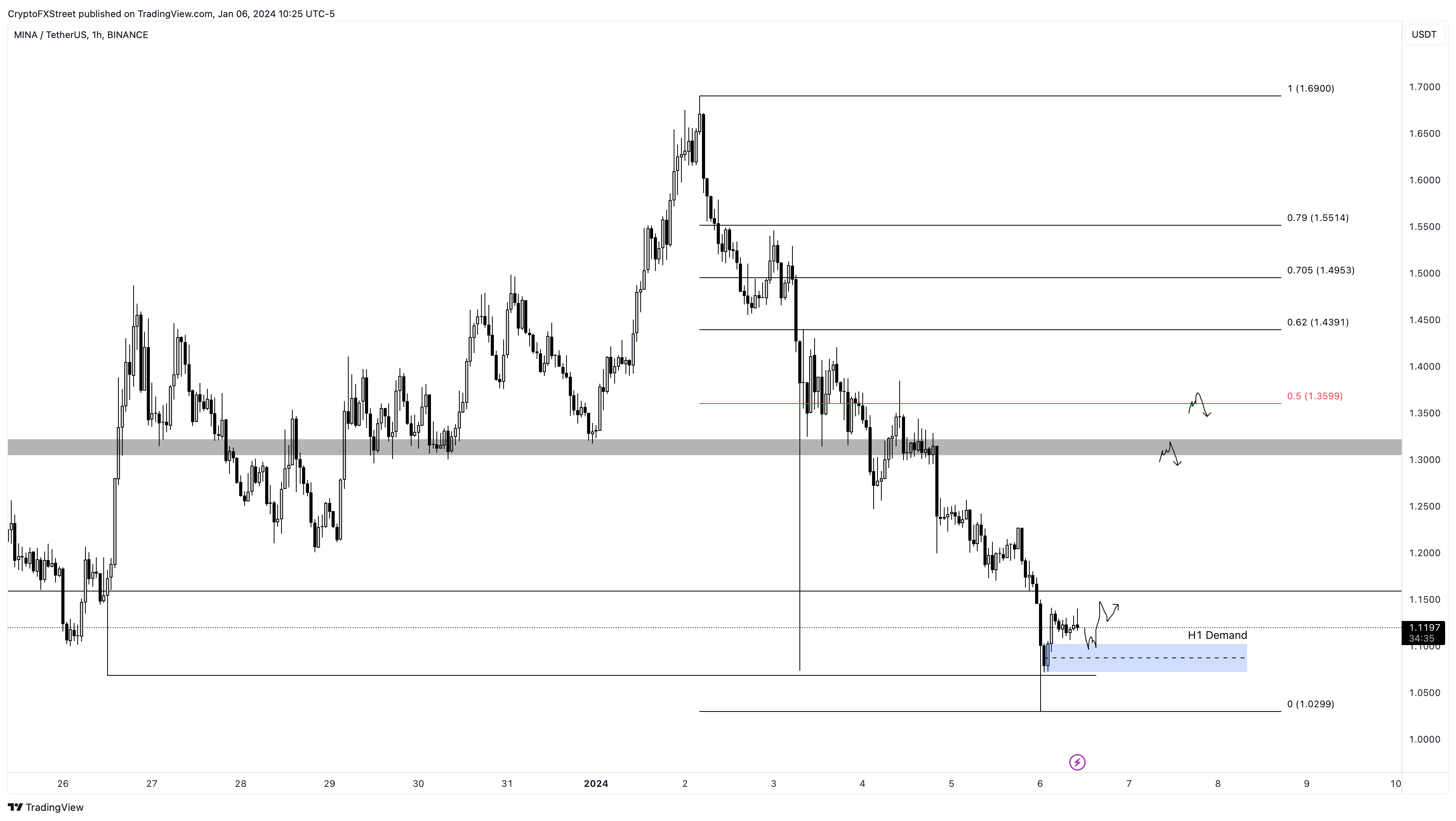 MINA/USDT 1-hour chart