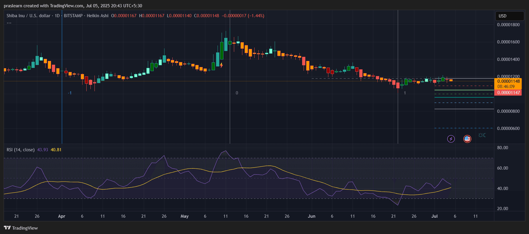 Shiba Inu Price Prediction