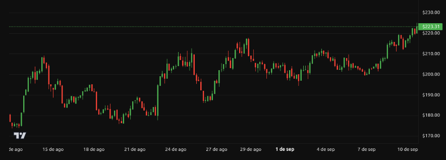 Rendimiento del precio de Solana (SOL) - 1 mes. Fuente: BeInCrypto
