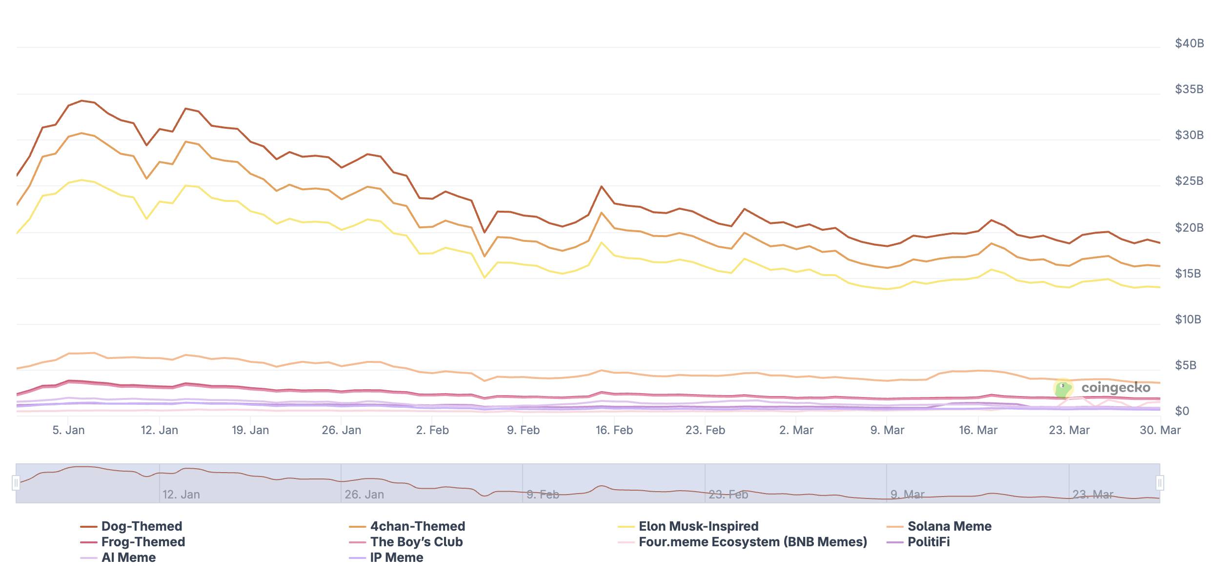 Meme Coin Categories Performance.