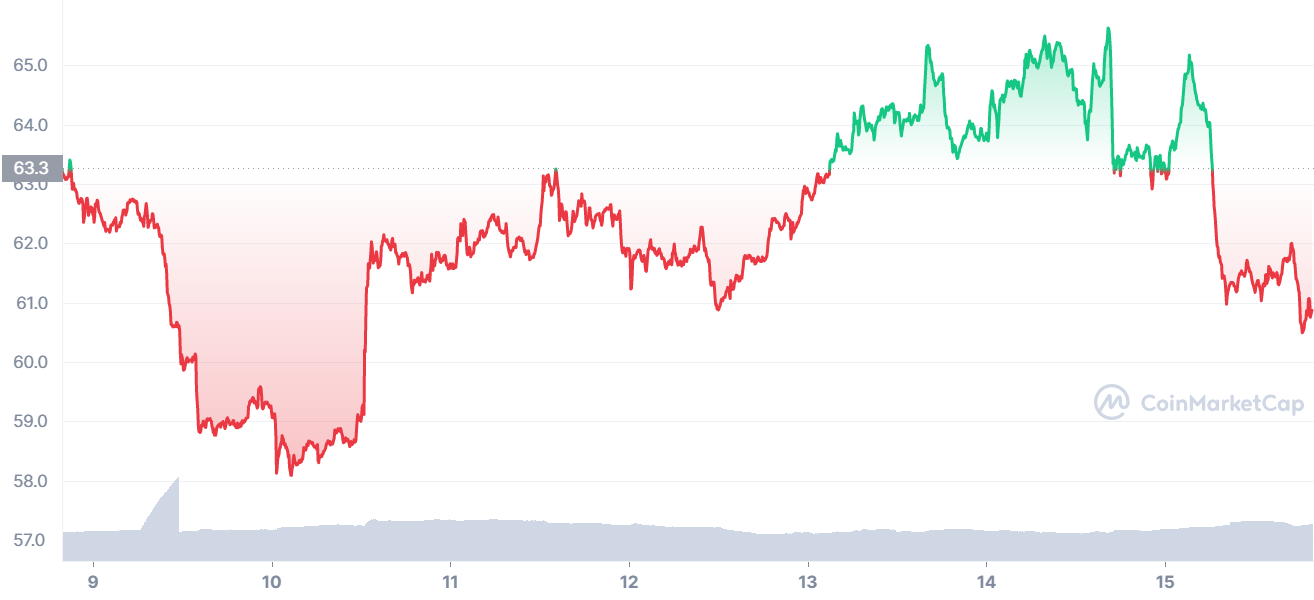 Лайткоин не смог удержаться на двухмесячном максимуме
