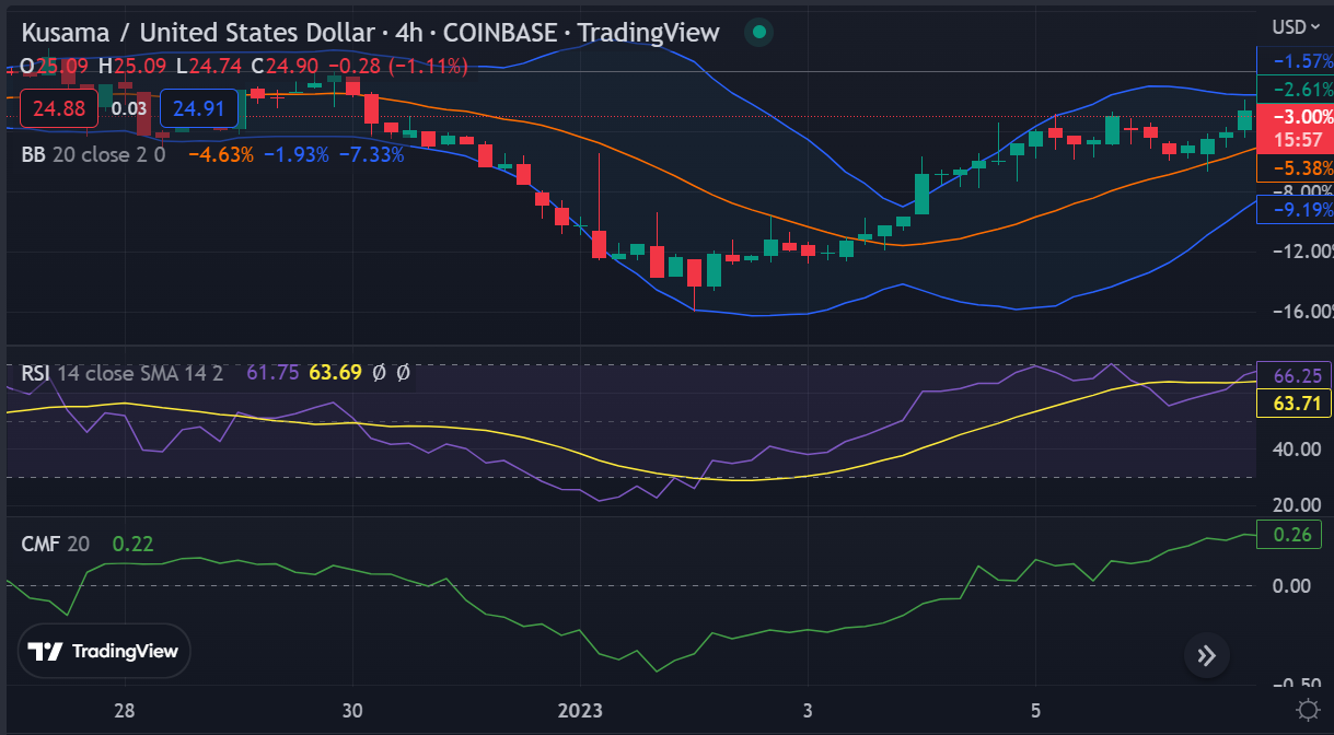 Кусама консолидируется выше 24,83 доллара после периода бычьего движения