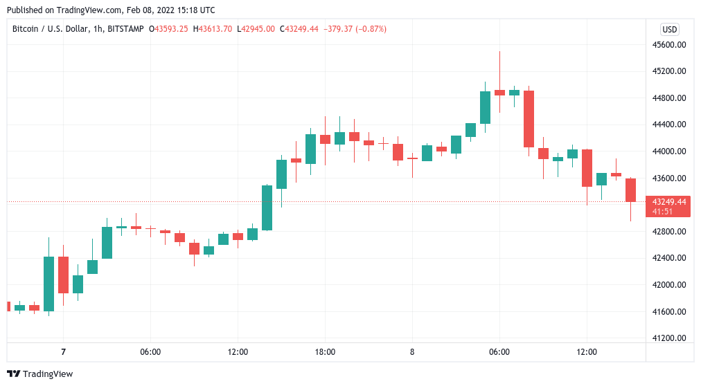 Курс доллара к биткоину. 1 BTC В USD. 2 Биткоина. График биткоина в 3d. График свечной биткоин.