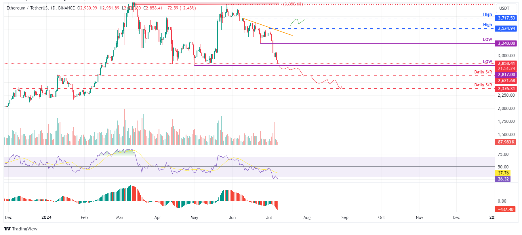 ETH/USDT daily chart