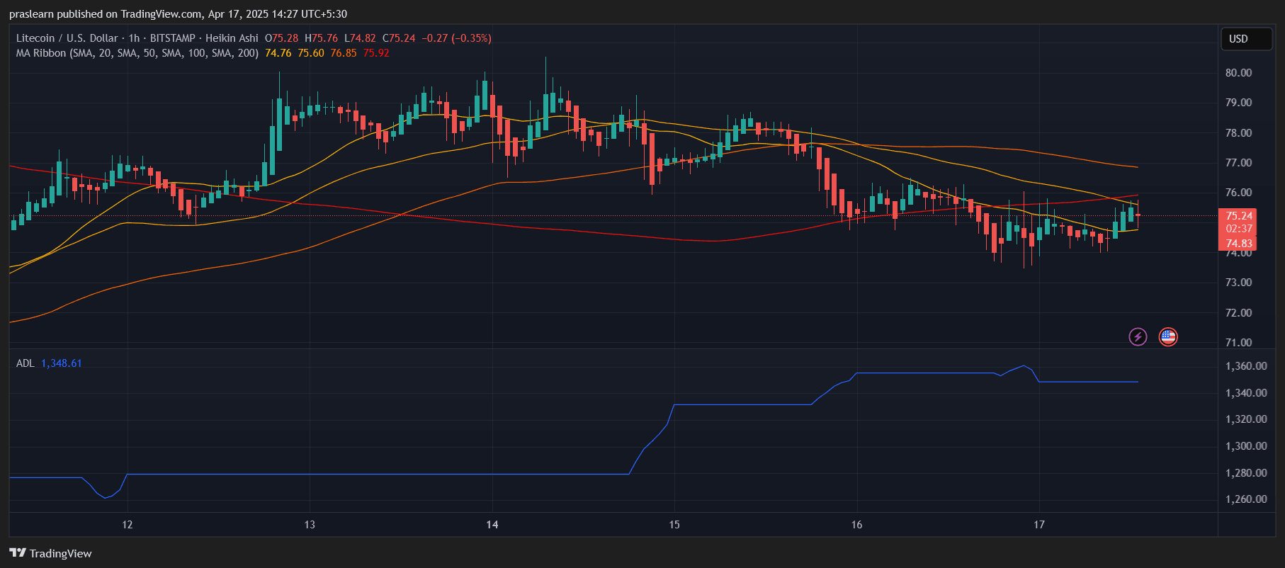 Litecoin Price Prediction