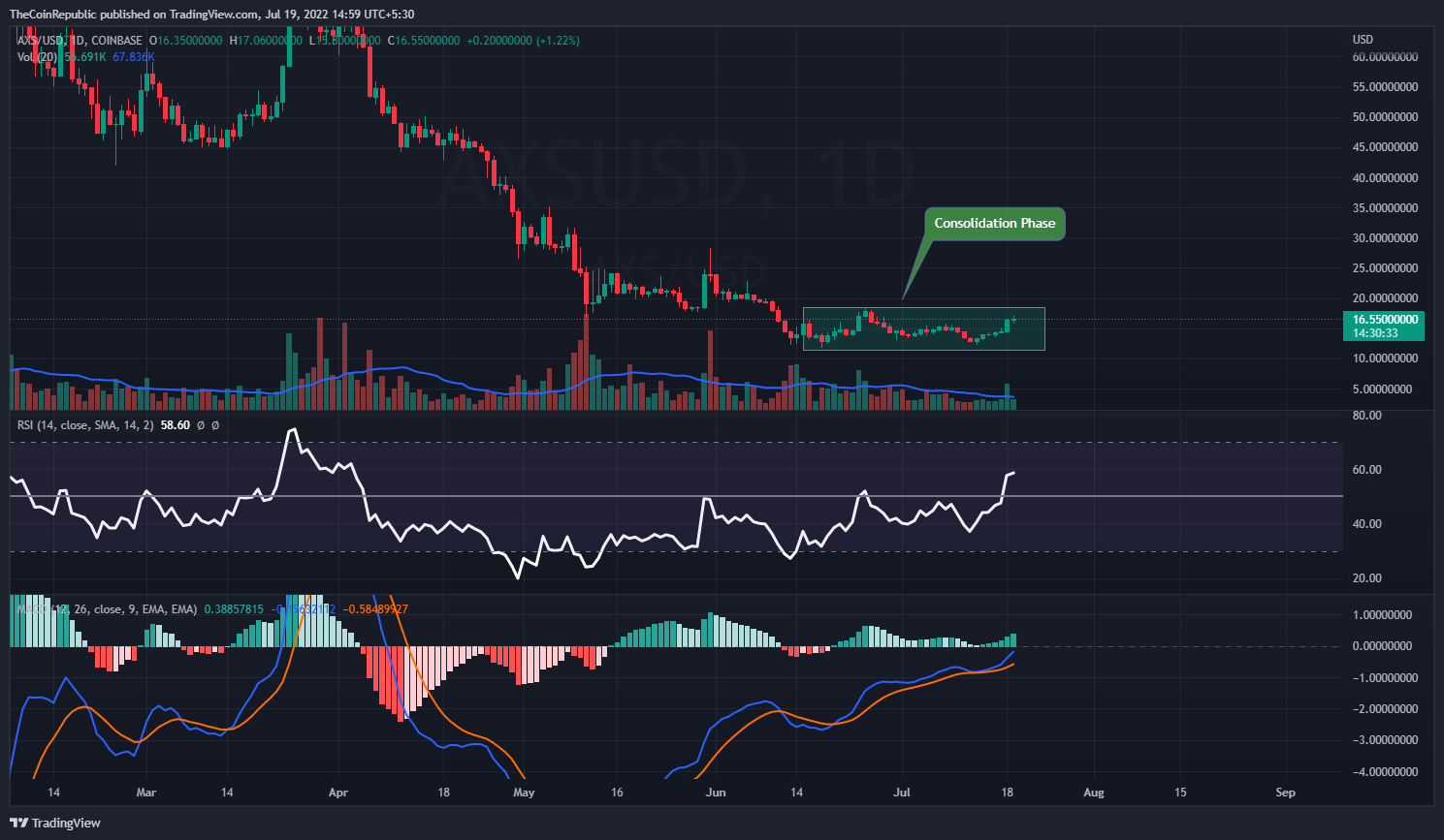 Axie Infinity Price Analysis: Is it a Trend Reversal Candle by AXS?