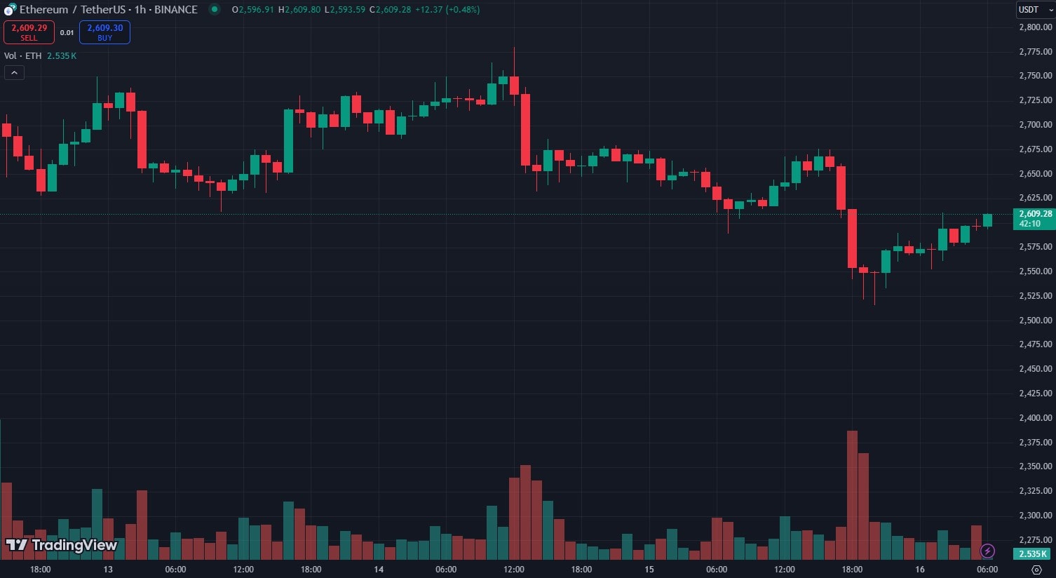 Курс биткоина падал ниже $56 500