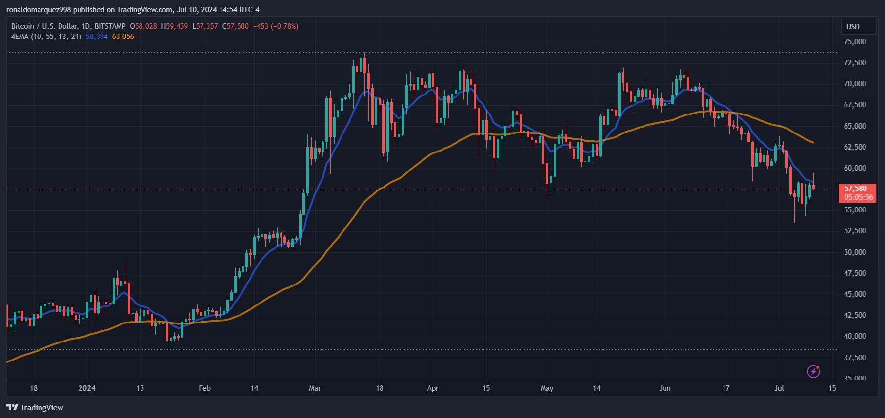 BITSTAMP:BTCUSD Chart Image by ronaldomarquez998