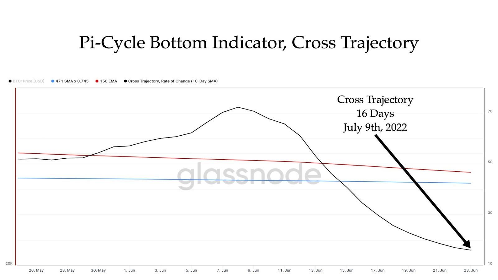 Wann erreicht Bitcoin den Boden? Laut dem Pi Cycle Bottom ist es am 7. Juli  soweit