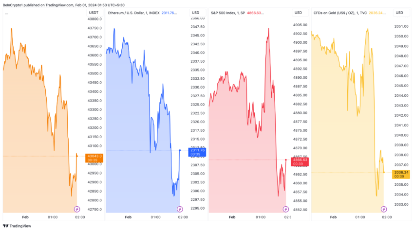 Crypto, S&P 500, Gold Tumble as Jerome Powell Doesn’t Anticipate Rate Cuts