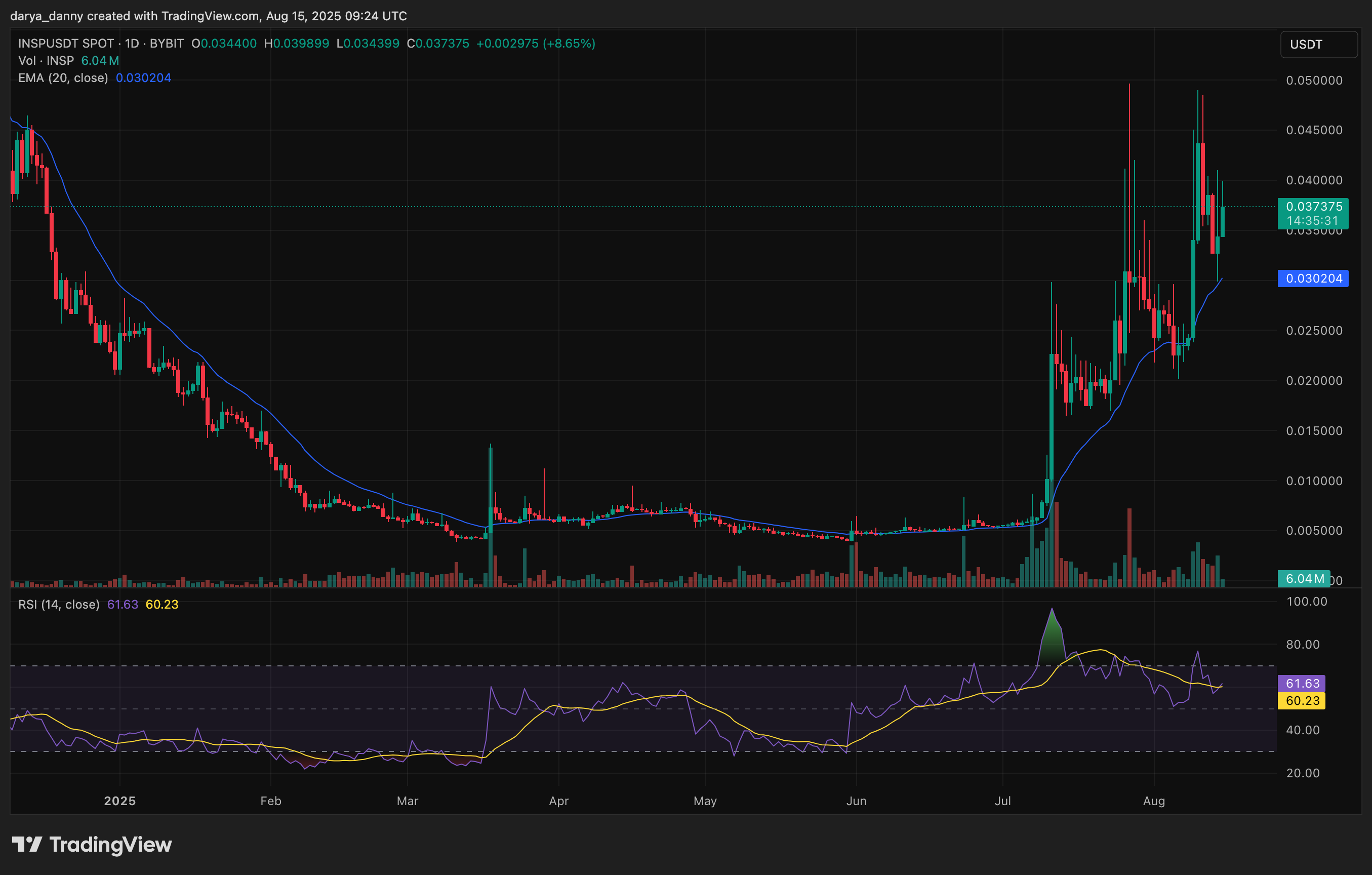 Inspect price defies crypto market slump with 17% surge - 1