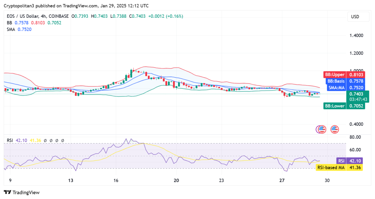 EOS/USD 4-Stunden-Preisdiagramm, Quelle: TradingView