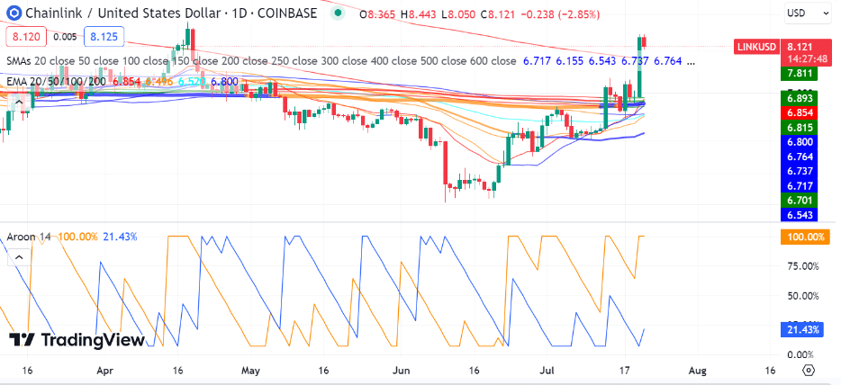 Бычий прорыв подталкивает LINK к максимуму $8,38; Смогут ли быки сохранить импульс