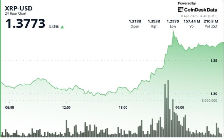 XRP zooms 5% on bitcoin strength, but trend reversal still unconfirmed