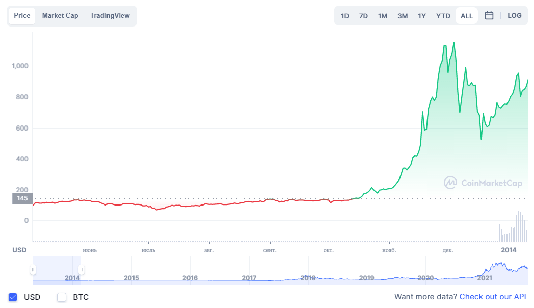 19 биткоинов. BTC 19.1.2023. Сколько стоит биткоин в 2009. Курс биткоина 19.02.2021. S19 биткойн.