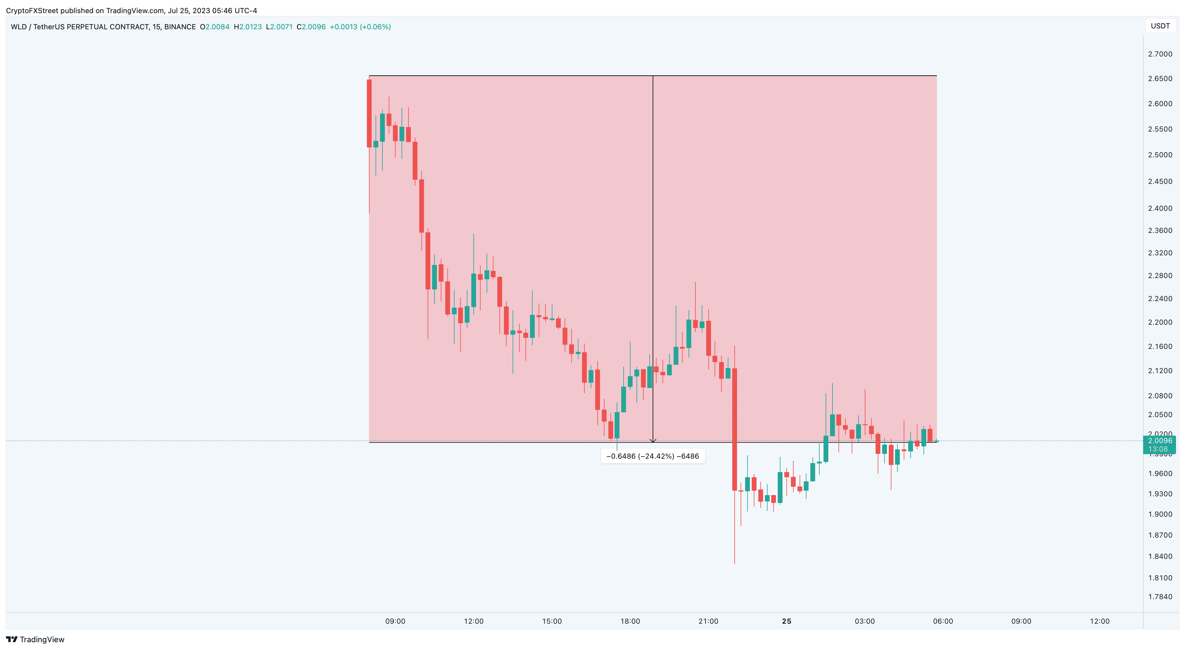 WLD/USDT 15-minute chart