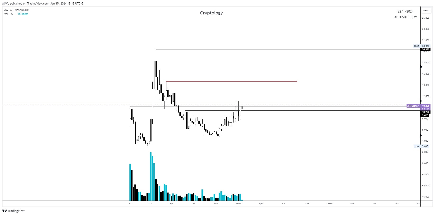 Недельный график APT/USDT.P. Источник: TradingView. 