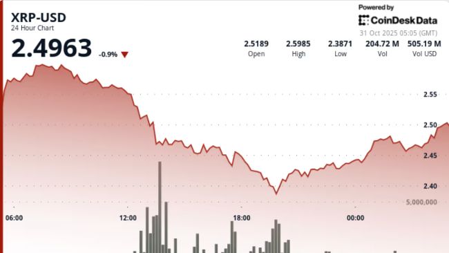XRP упал на 5% до $2,47, поскольку медведи пробили ключевой уровень поддержки