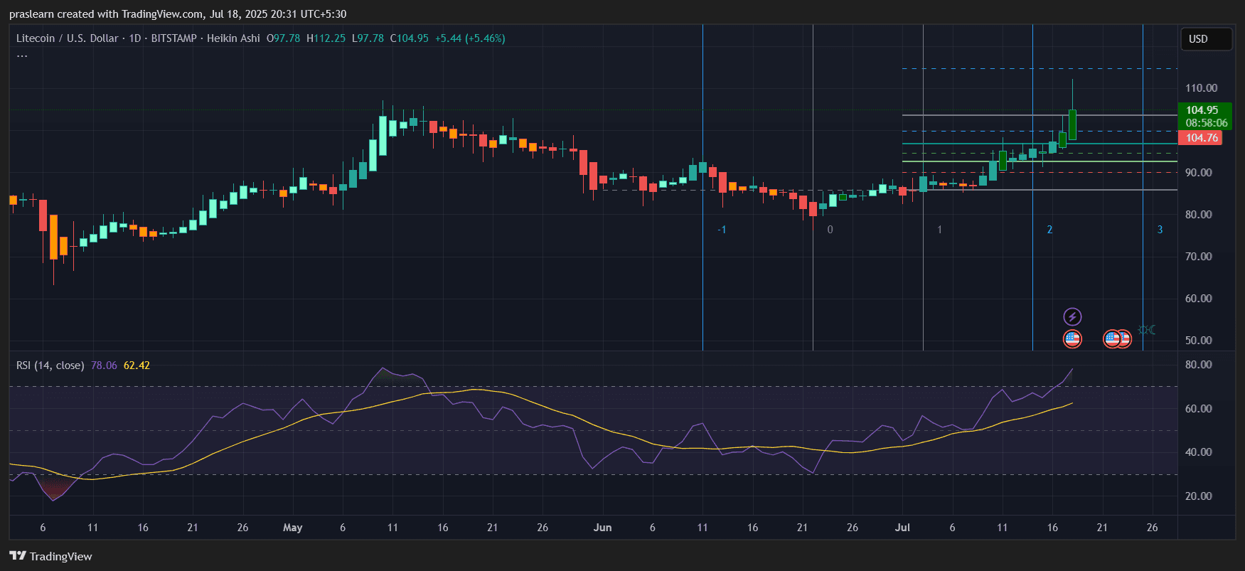 LTC Price Prediction