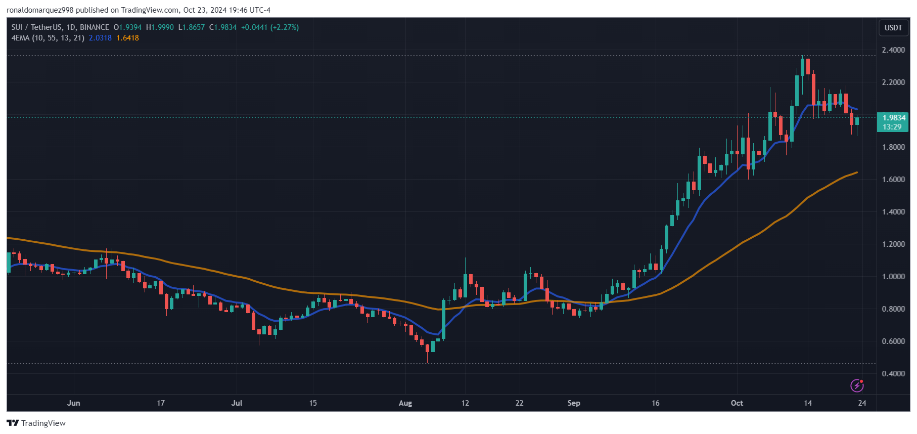 BINANCE:SUIUSDT Chart Image by ronaldomarquez998