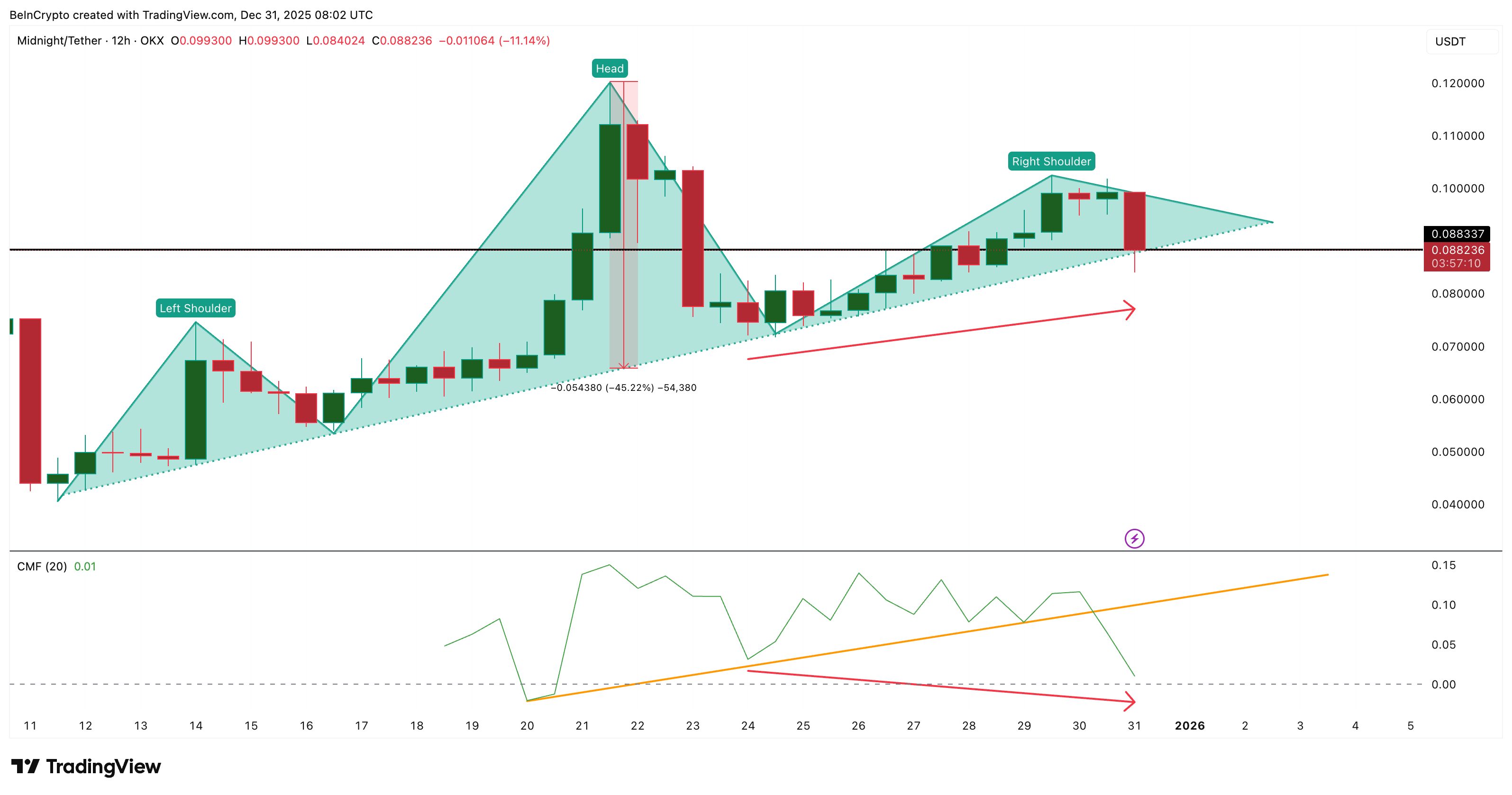 Price Faces Capital Weakness
