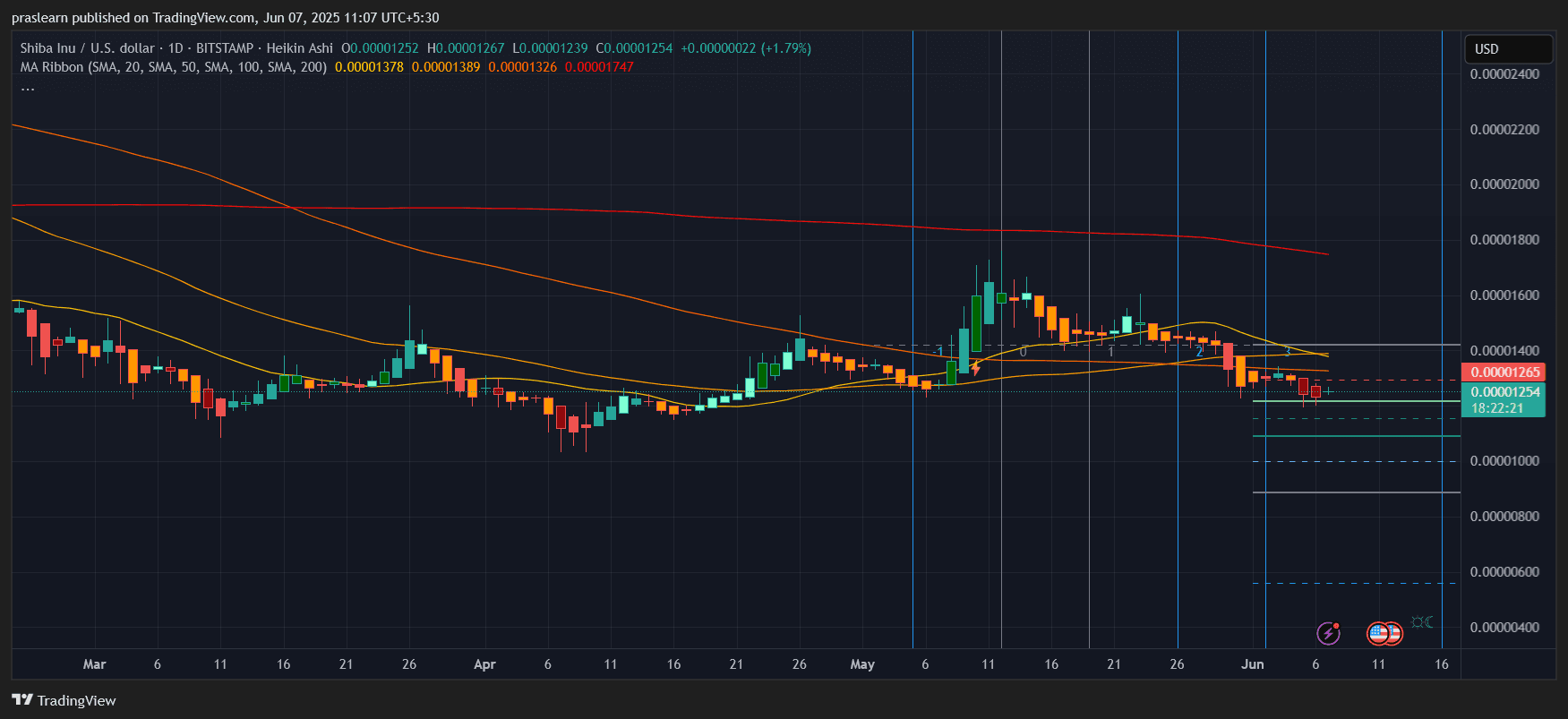 Weekend Crypto Trading