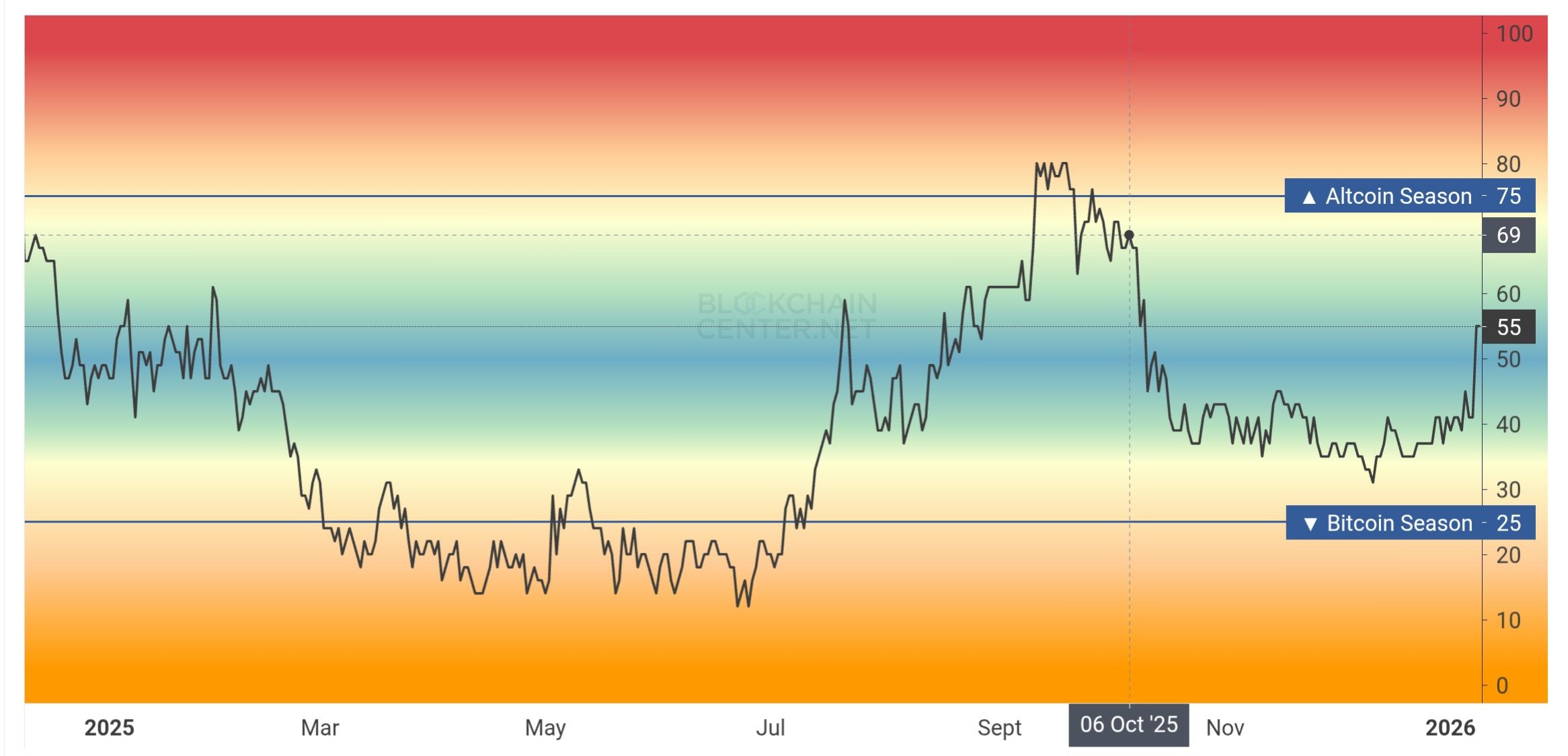 Altcoin Season Index. 