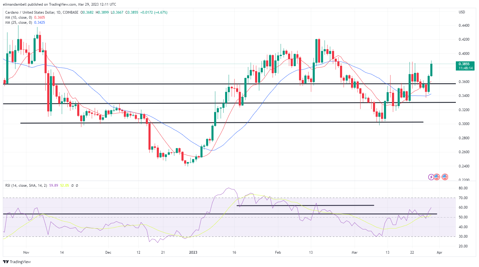 Крупнейшие движущие силы: рост XRP усиливается, поскольку токен достигает 11-месячного максимума