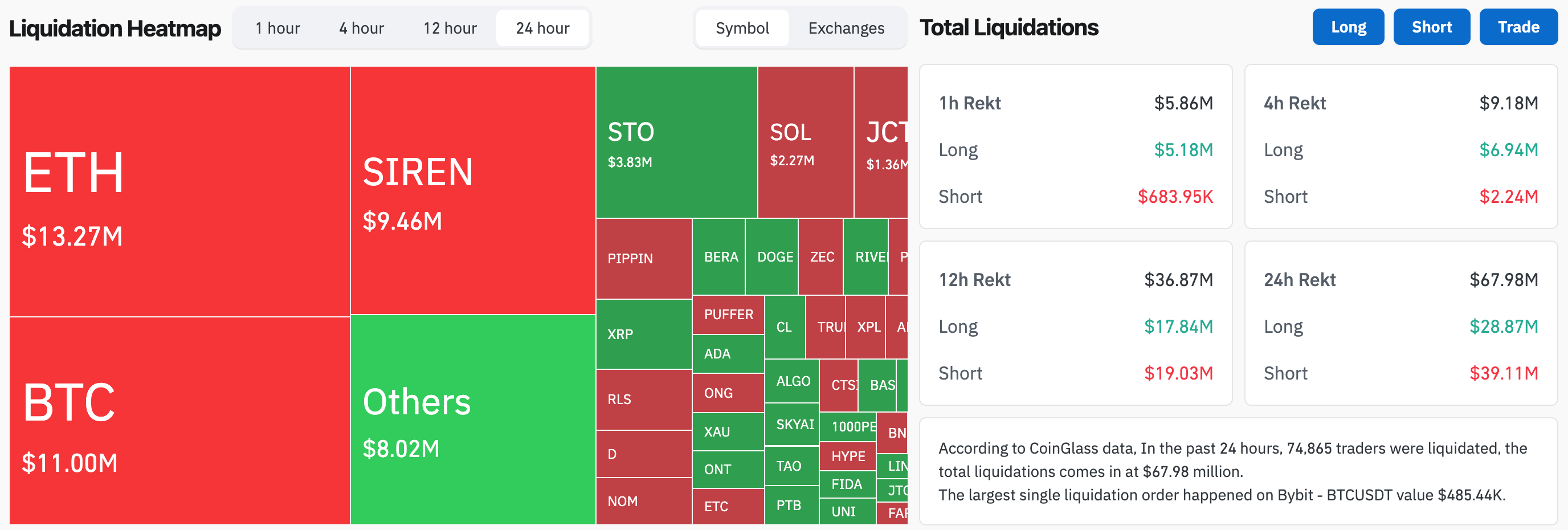 Биткоин: обзор за 5 апреля &mdash; цена замерла у $67 000, а киты вышли из игры