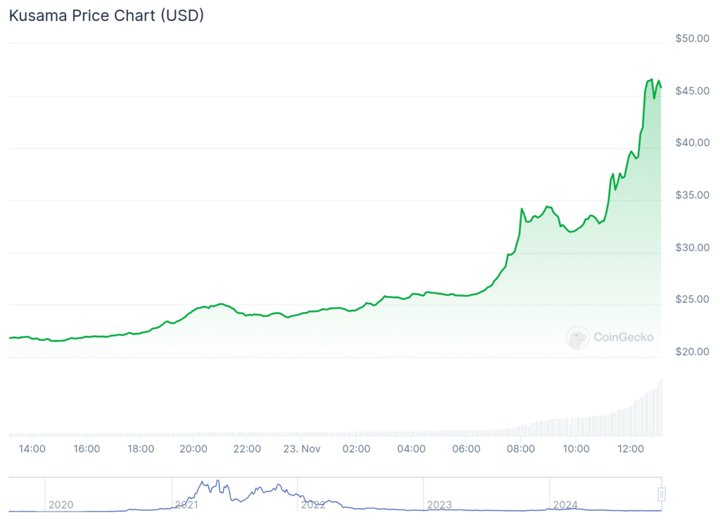 Kusama soars over 110% as crypto 'canary' sings profitable tune - 1