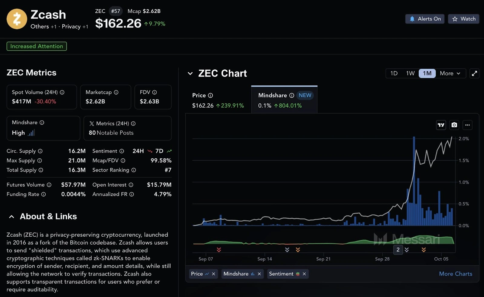 Zcash gains 240% in price, 804% mindshare in September revival of privacy coins