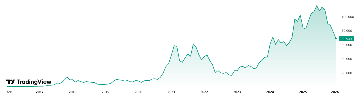 Rendimiento del precio de Bitcoin (<span class=
