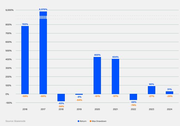 ETH Returns & Drawdowns