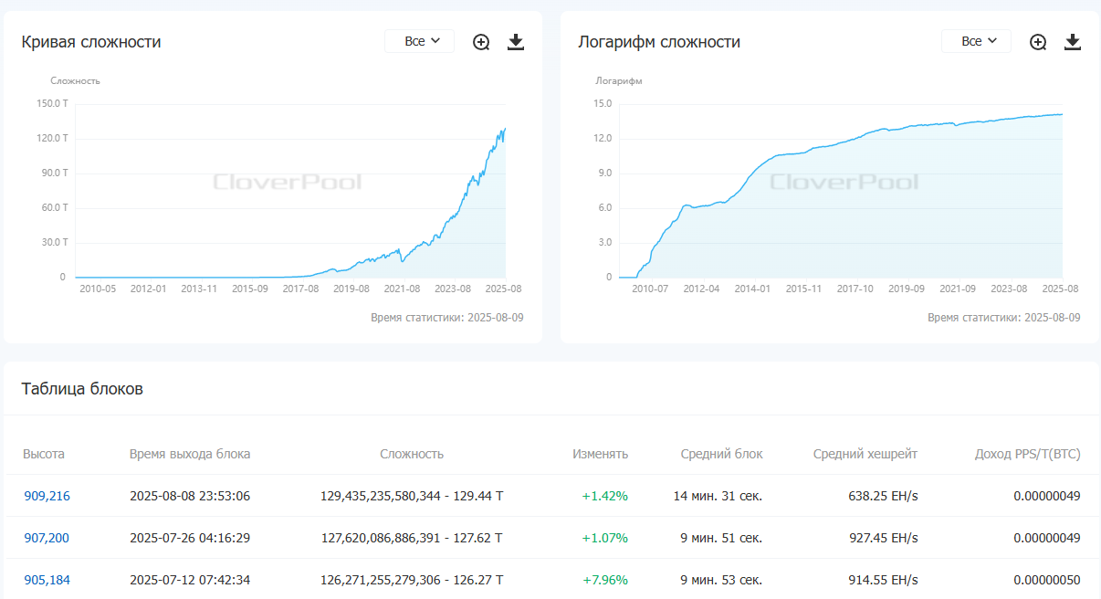 Сложность майнинга биткоина выросла на 1,42% Сложность майнинга биткоина выросла на 1,42%