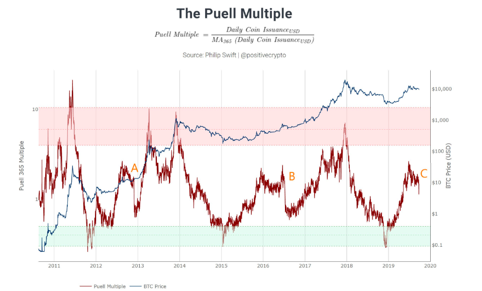 Puell Multiple Chart