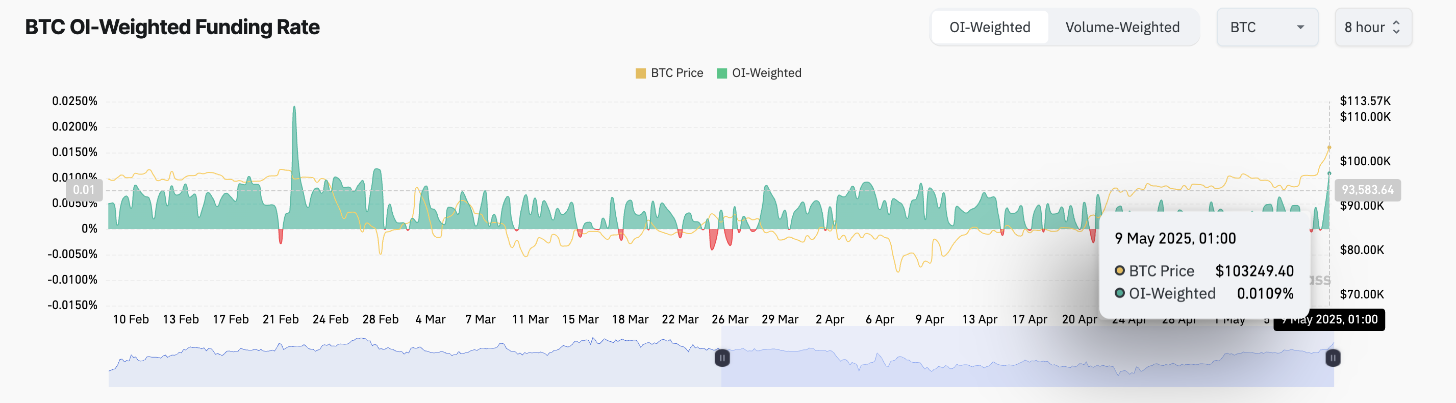 Биткоин (BTC) выше $100 000 — притоки в ETF растут
